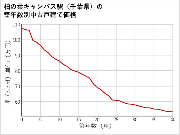 柏の葉キャンパス駅（千葉県）の築年数別の中古戸建て坪単価