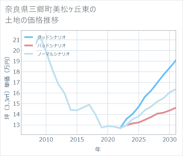 奈良県三郷町美松ケ丘東の土地価格推移