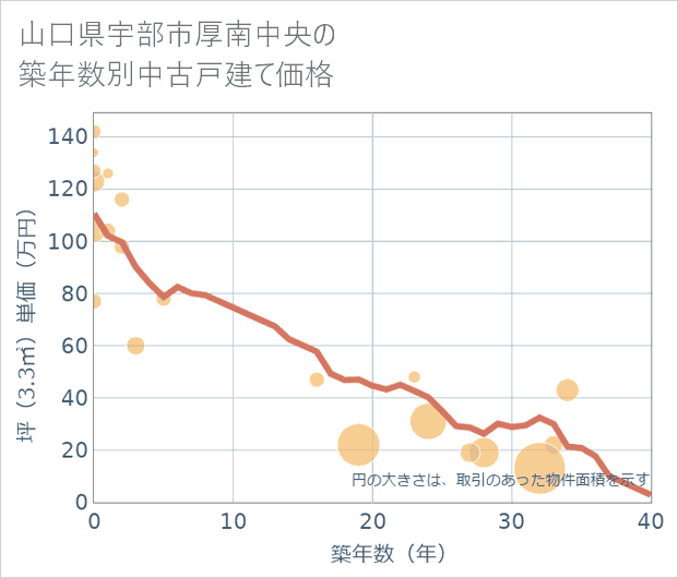 山口県宇部市厚南中央の築年数別の中古戸建て坪単価