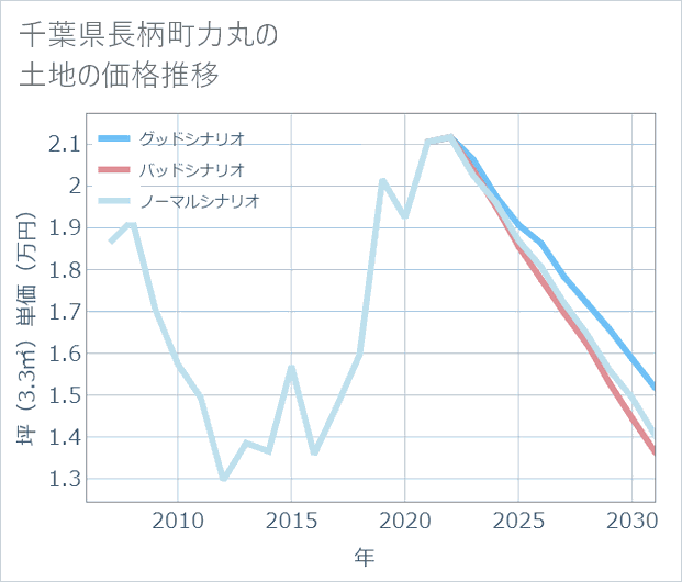 千葉県長柄町力丸の土地価格推移