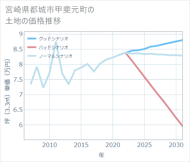 宮崎県都城市甲斐元町の土地価格推移
