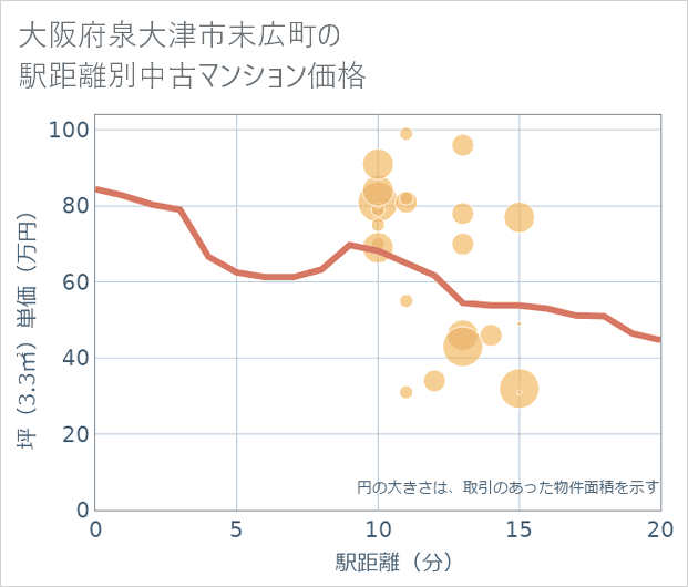 大阪府泉大津市末広町の徒歩距離別の中古マンション坪単価