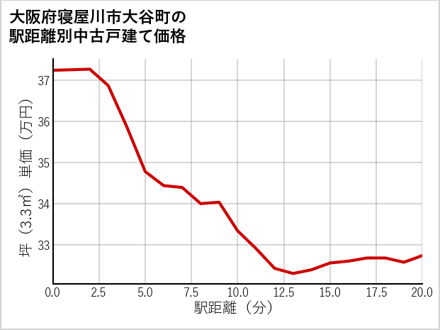 大阪府寝屋川市大谷町の徒歩距離別の中古戸建て坪単価