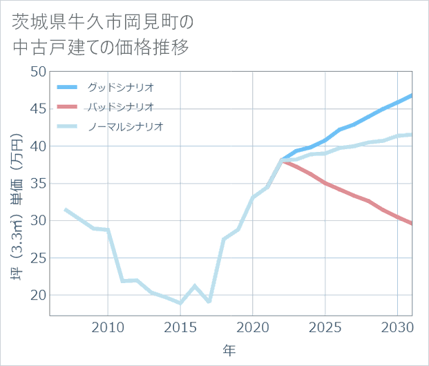 茨城県牛久市岡見町の中古戸建て価格推移
