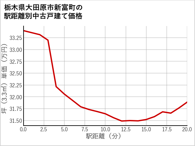 栃木県大田原市新富町の徒歩距離別の中古戸建て坪単価