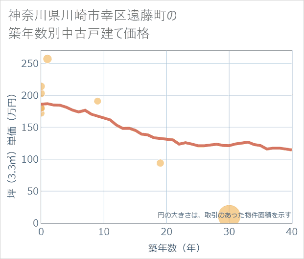 神奈川県川崎市幸区遠藤町の築年数別の中古戸建て坪単価