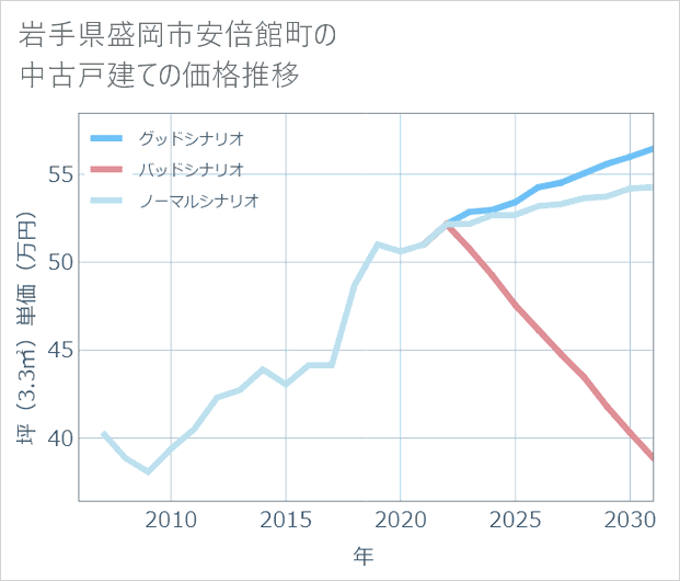 岩手県盛岡市安倍館町の中古戸建て価格推移