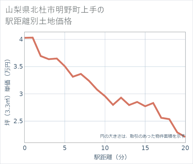 山梨県北杜市明野町上手の徒歩距離別の土地坪単価