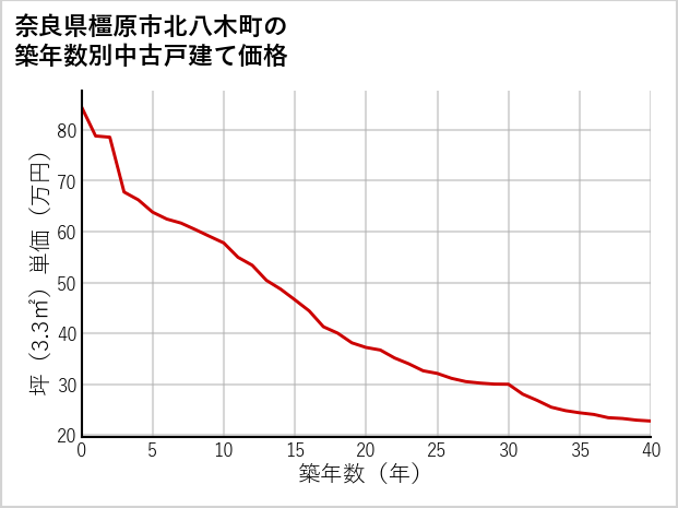 奈良県橿原市北八木町の築年数別の中古戸建て坪単価