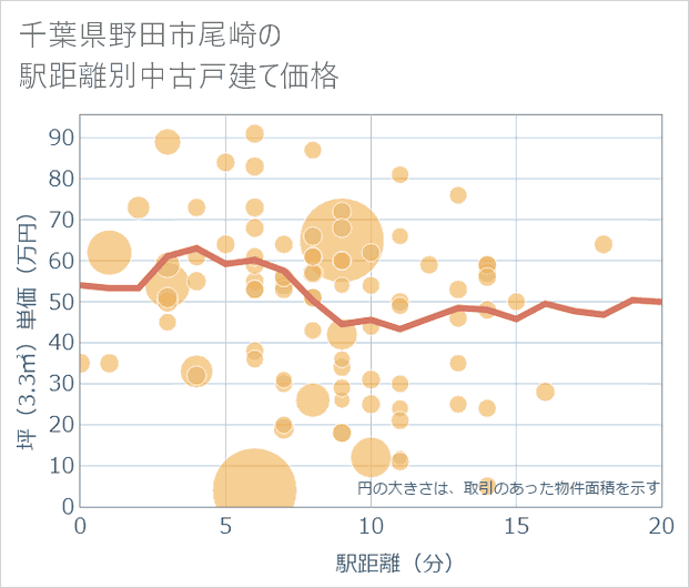 千葉県野田市尾崎の徒歩距離別の中古戸建て坪単価