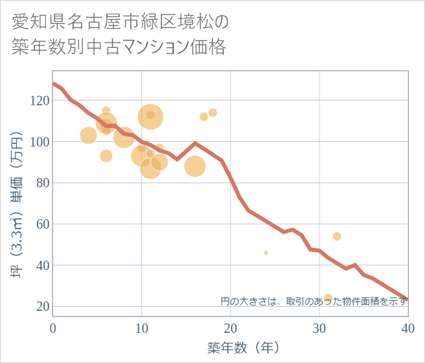 愛知県名古屋市緑区境松の築年数別の中古マンション坪単価