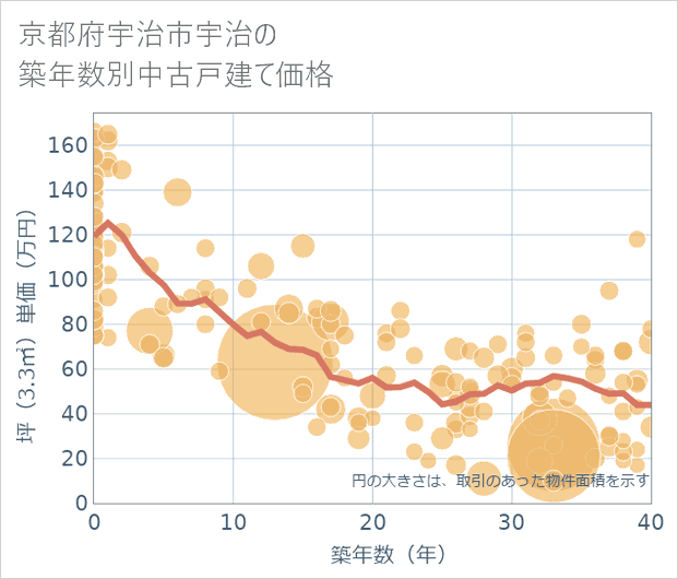 京都府宇治市宇治の築年数別の中古戸建て坪単価