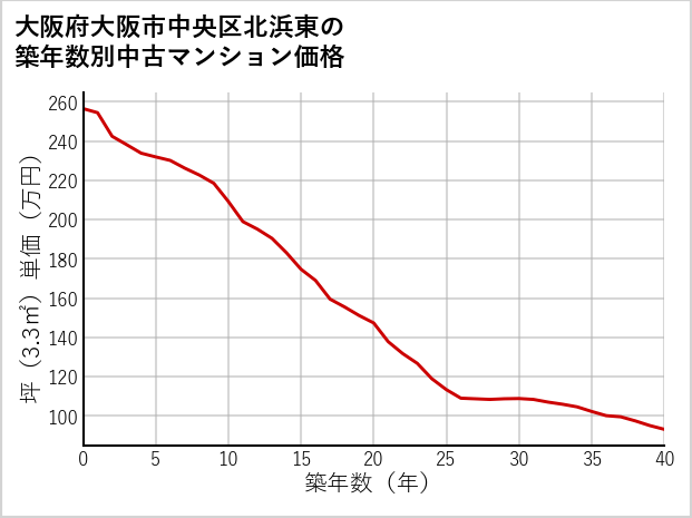 大阪府大阪市中央区北浜東の築年数別の中古マンション坪単価