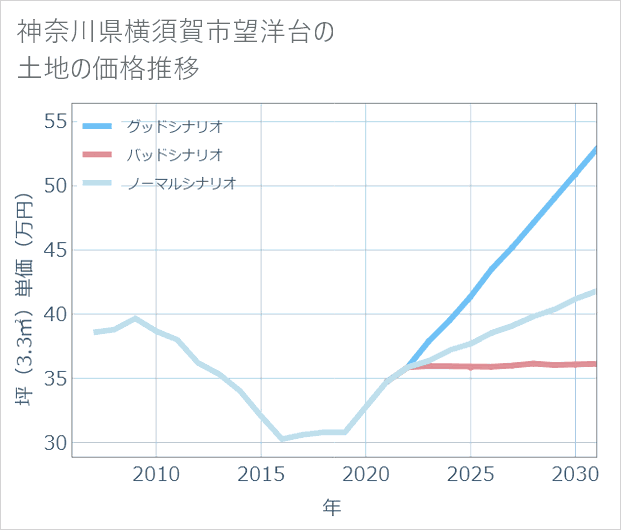 神奈川県横須賀市望洋台の土地価格推移