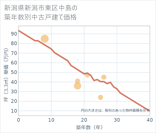 新潟県新潟市東区中島の築年数別の中古戸建て坪単価