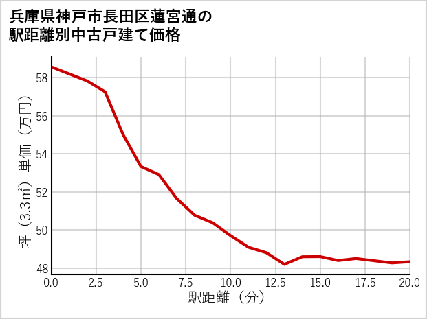 兵庫県神戸市長田区蓮宮通の徒歩距離別の中古戸建て坪単価