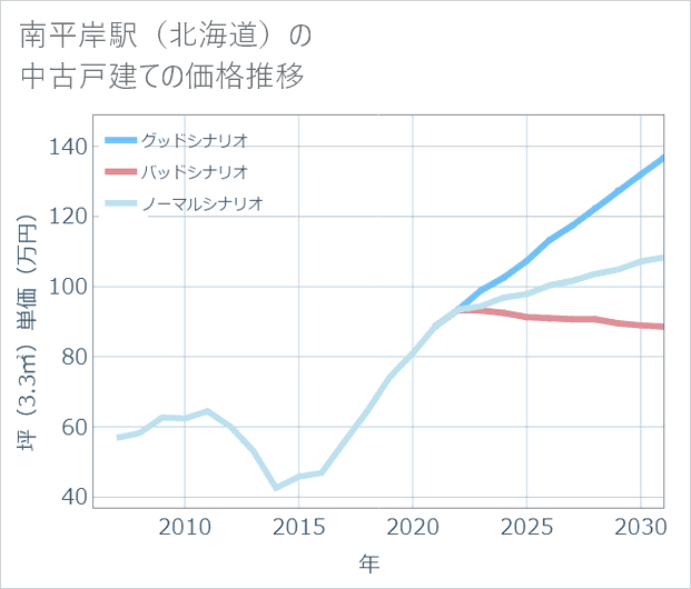 南平岸駅(北海道)の中古戸建て価格推移