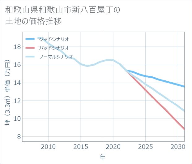 和歌山県和歌山市新八百屋丁の土地価格推移