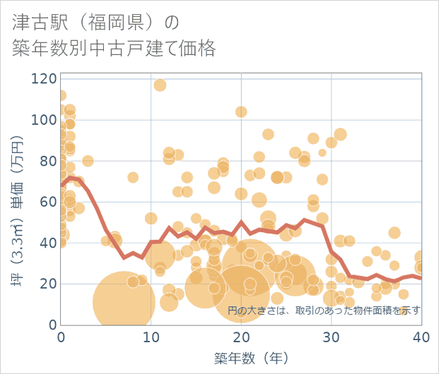 津古駅(福岡県)の築年数別の中古戸建て坪単価