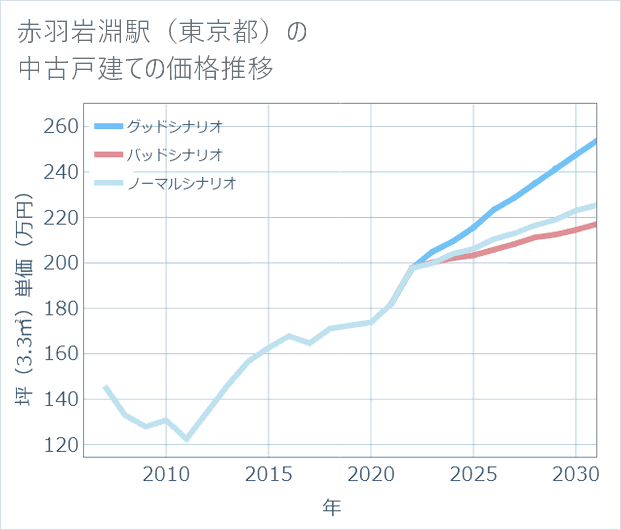 赤羽岩淵駅(東京都)の中古戸建て価格推移