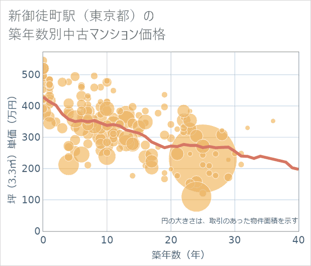 新御徒町駅(東京都)の築年数別の中古マンション坪単価