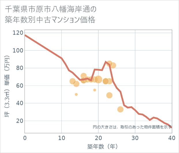 千葉県市原市八幡海岸通の築年数別の中古マンション坪単価
