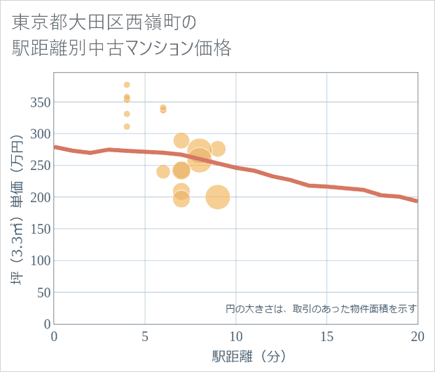 東京都大田区西嶺町の徒歩距離別の中古マンション坪単価