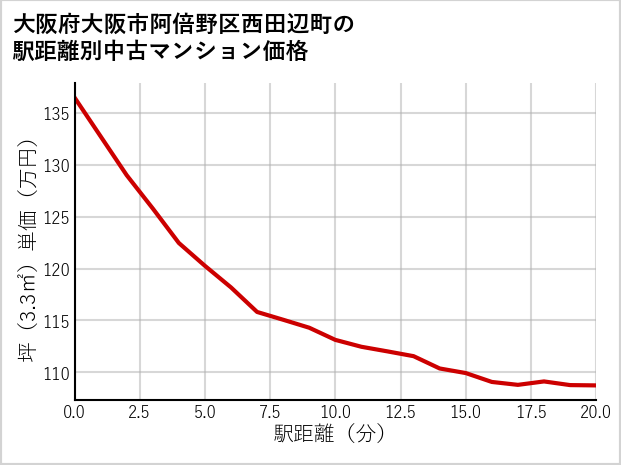 大阪府大阪市阿倍野区西田辺町の徒歩距離別の中古マンション坪単価