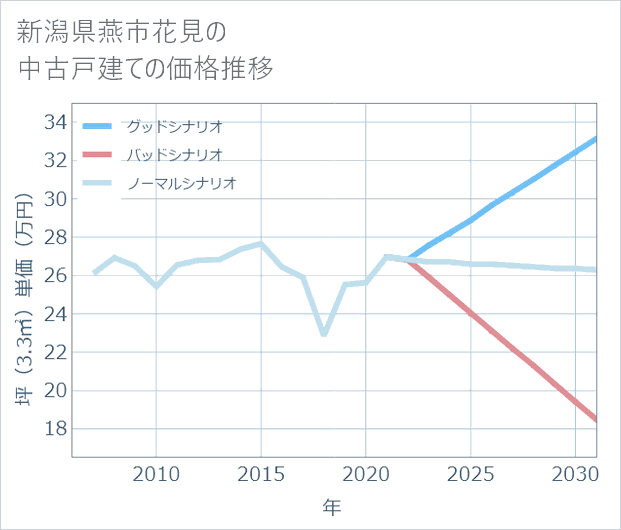 新潟県燕市花見の中古戸建て価格推移