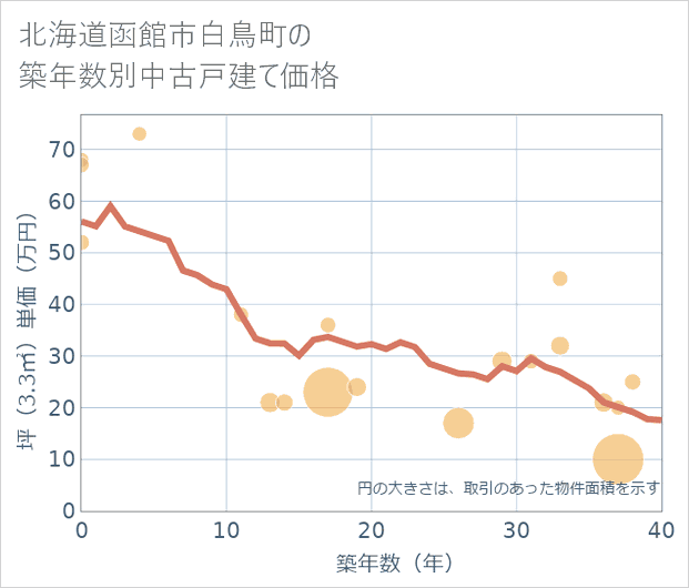北海道函館市白鳥町の築年数別の中古戸建て坪単価