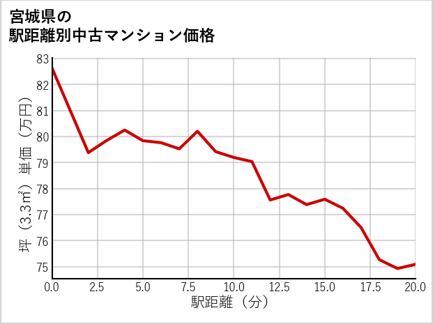 宮城県の徒歩距離別の中古マンション坪単価