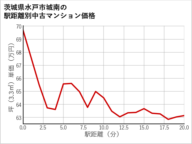 茨城県水戸市城南の徒歩距離別の中古マンション坪単価
