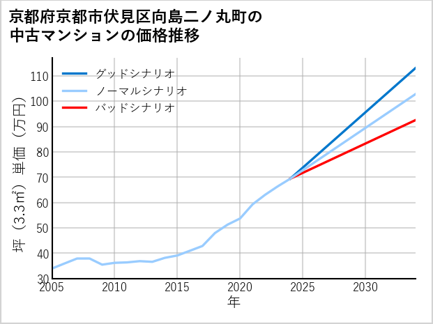 京都府京都市伏見区向島二ノ丸町の中古マンション価格推移