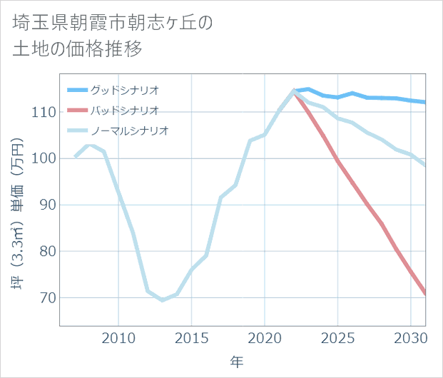 埼玉県朝霞市朝志ケ丘の土地価格推移