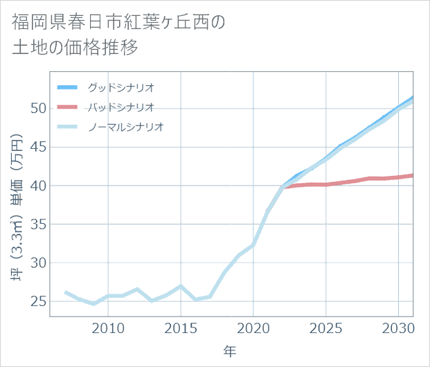 福岡県春日市紅葉ケ丘西の土地価格推移