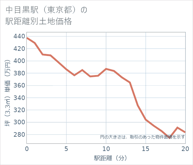 中目黒駅(東京都)の徒歩距離別の土地坪単価