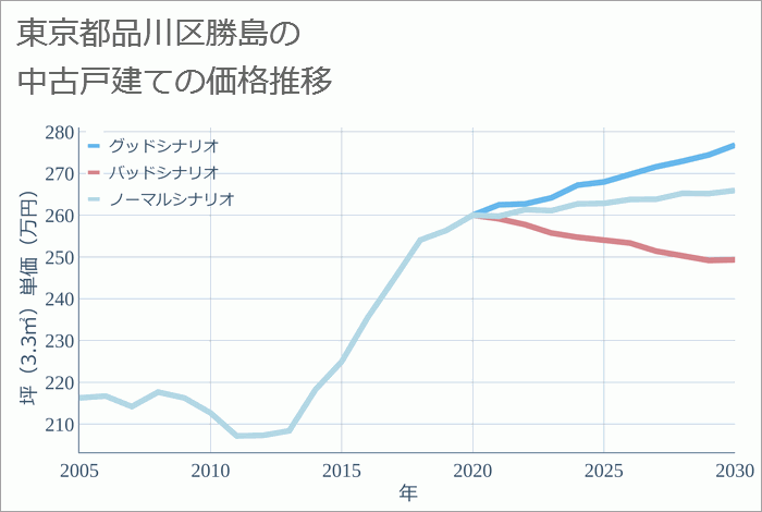 東京都品川区勝島の中古戸建て価格推移