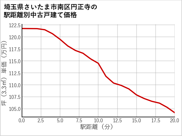 埼玉県さいたま市南区円正寺の徒歩距離別の中古戸建て坪単価