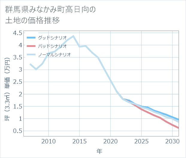 群馬県みなかみ町高日向の土地価格推移
