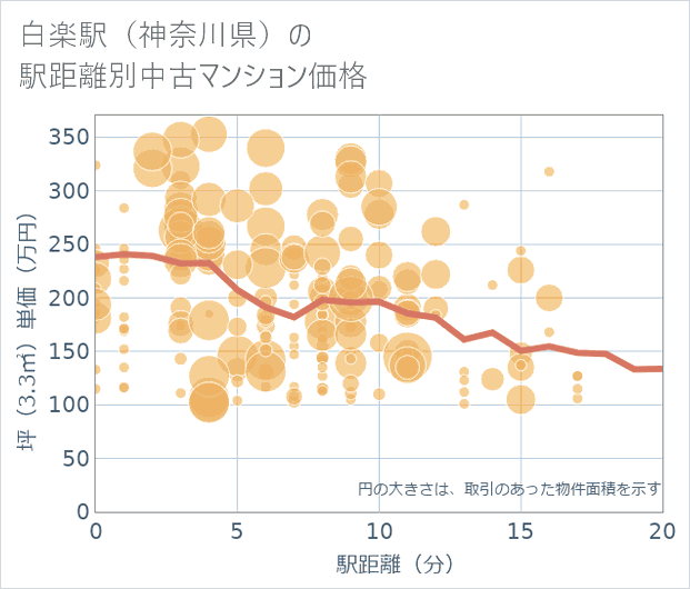 白楽駅(神奈川県)の徒歩距離別の中古マンション坪単価