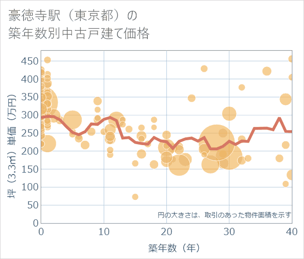 豪徳寺駅(東京都)の築年数別の中古戸建て坪単価