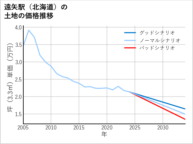 遠矢駅（北海道）の土地価格推移