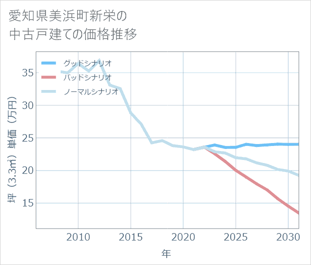 愛知県美浜町新栄の中古戸建て価格推移