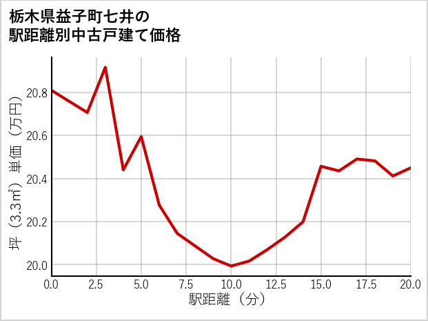 栃木県益子町七井の徒歩距離別の中古戸建て坪単価