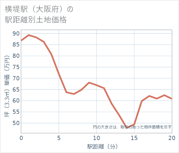 横堤駅(大阪府)の徒歩距離別の土地坪単価