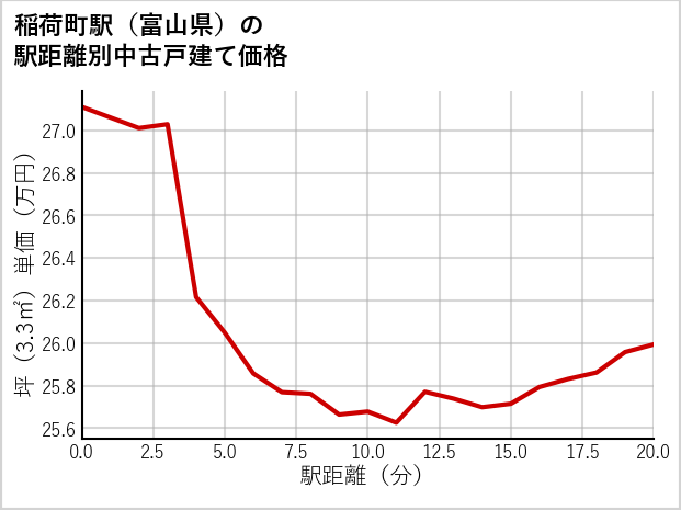 稲荷町駅（富山県）の徒歩距離別の中古戸建て坪単価