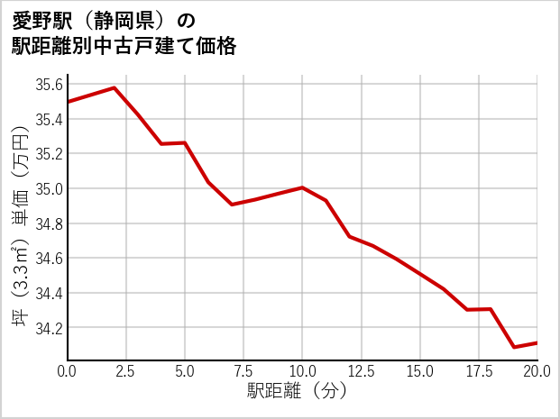 愛野駅（静岡県）の徒歩距離別の中古戸建て坪単価