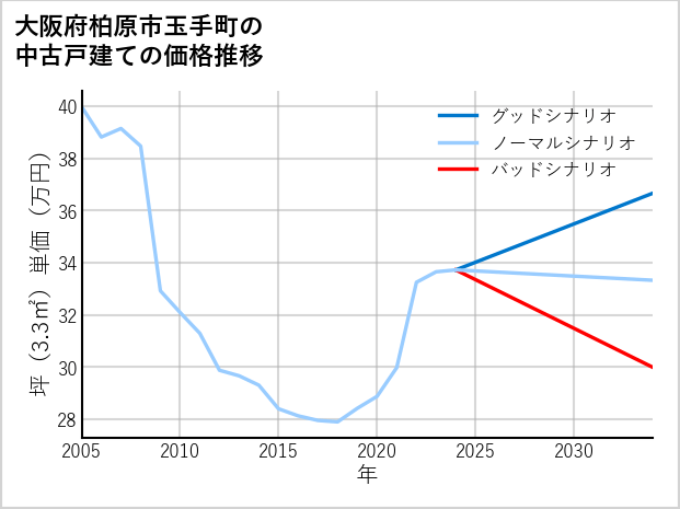大阪府柏原市玉手町の中古戸建て価格推移