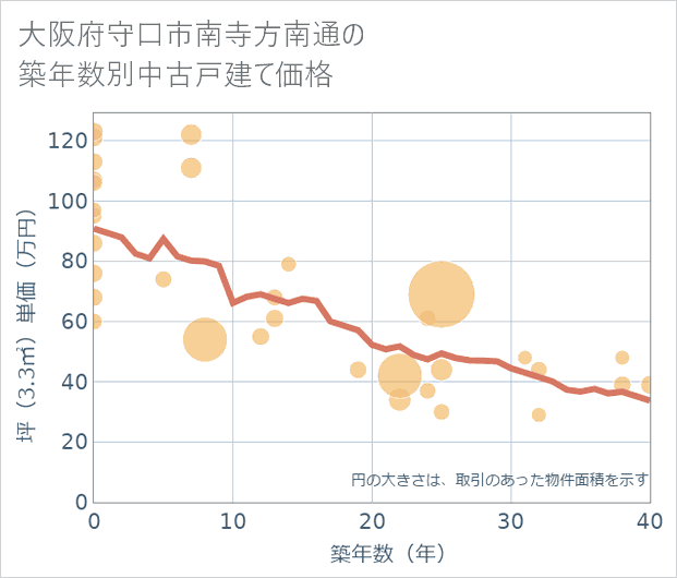 大阪府守口市南寺方南通の築年数別の中古戸建て坪単価
