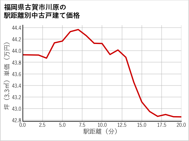 福岡県古賀市川原の徒歩距離別の中古戸建て坪単価